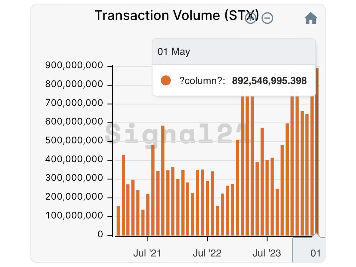 🤯 @Stacks just reached Tx Volume ATH 

Will we hit 1B Tx Volume on @Stacks, the #Bitcoin leading L2 this month?