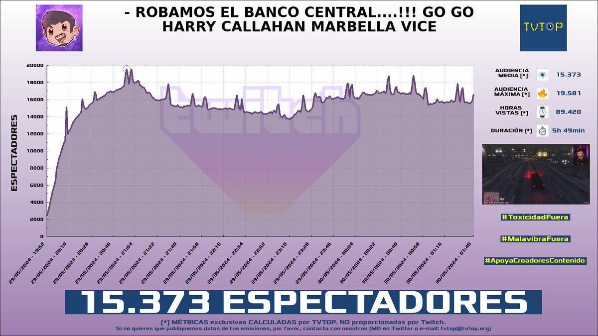 ¡#NexxuzHD 🦖 HA EMITIDO en #Twitch! Nuestros datos 🧐 :

▶️ ESPECTADORES 👁️ : 15.373
▶️ MINUTO DE ORO 🔥 : 19.581 [20:57h]
▶️ HORAS VISTAS ⌚️ : 89.420

#MarbellaVice #JustChatting #GrandTheftAutoV #Nexxuz