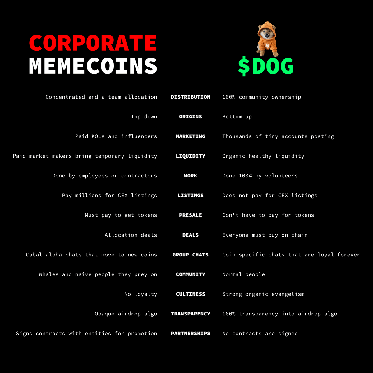 LeonidasNFT's tweet photo. Unlike other memecoins where there are large team allocations I only hold the 4,449,030 $DOG (currently worth $30,506) that I was airdropped for participating in the first year of the Ordinals Protocol like everyone else. In no world do I or any other influencer deserve a 10% allocation ($70M) for bull posting about a memecoin. I do not buy or sell $DOG to protect the integrity of this movement. The free and fair movement is about something far greater than any single person.