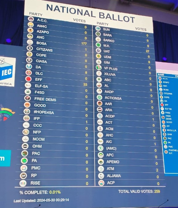 IECSouthAfrica's tweet photo. 🚨The Electoral Commission is happy to announce the first results of the #SAelections24. 

For updates on the results, visit https://t.co/oyLqQLx4bS. https://t.co/2wz3R3Ql3L