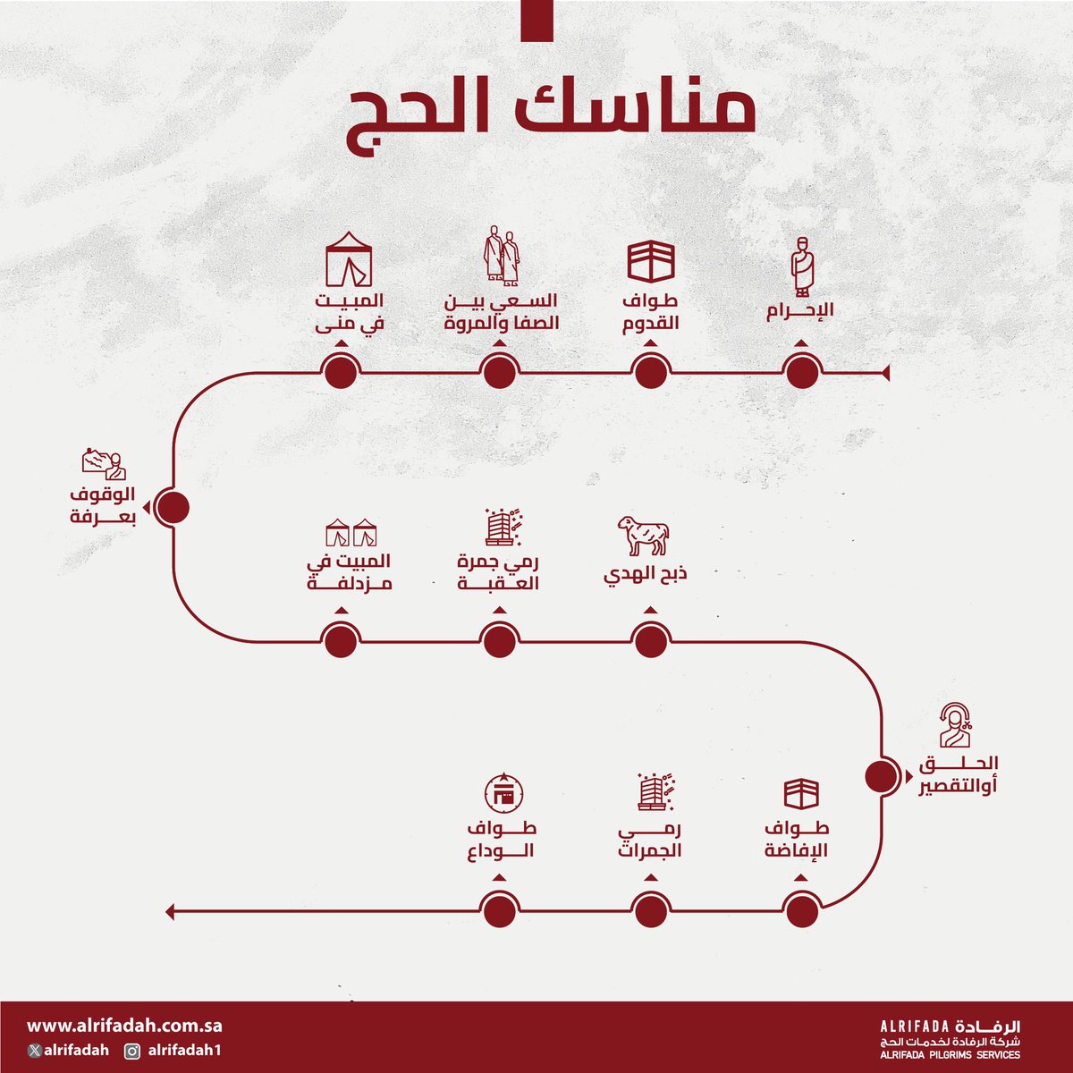 تعرّف من خلال هذا الرسم البياني على مناسك الحج بشكل مبسط .
#حج_1445هـ
#لا_حج_بلا_تصريح