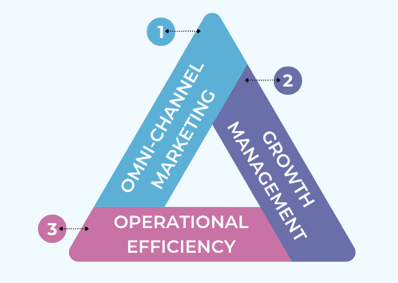 Your e-commerce brand's success relies on your ability to master these 3 key pillars:

1️⃣ Omni-Channel Marketing 
2️⃣ Growth Management 
3️⃣ Operational Efficiency

We’ve documented insights from $62M in sales to help you!

Like, RT, follow, and comment "GROWTH" for the free 66