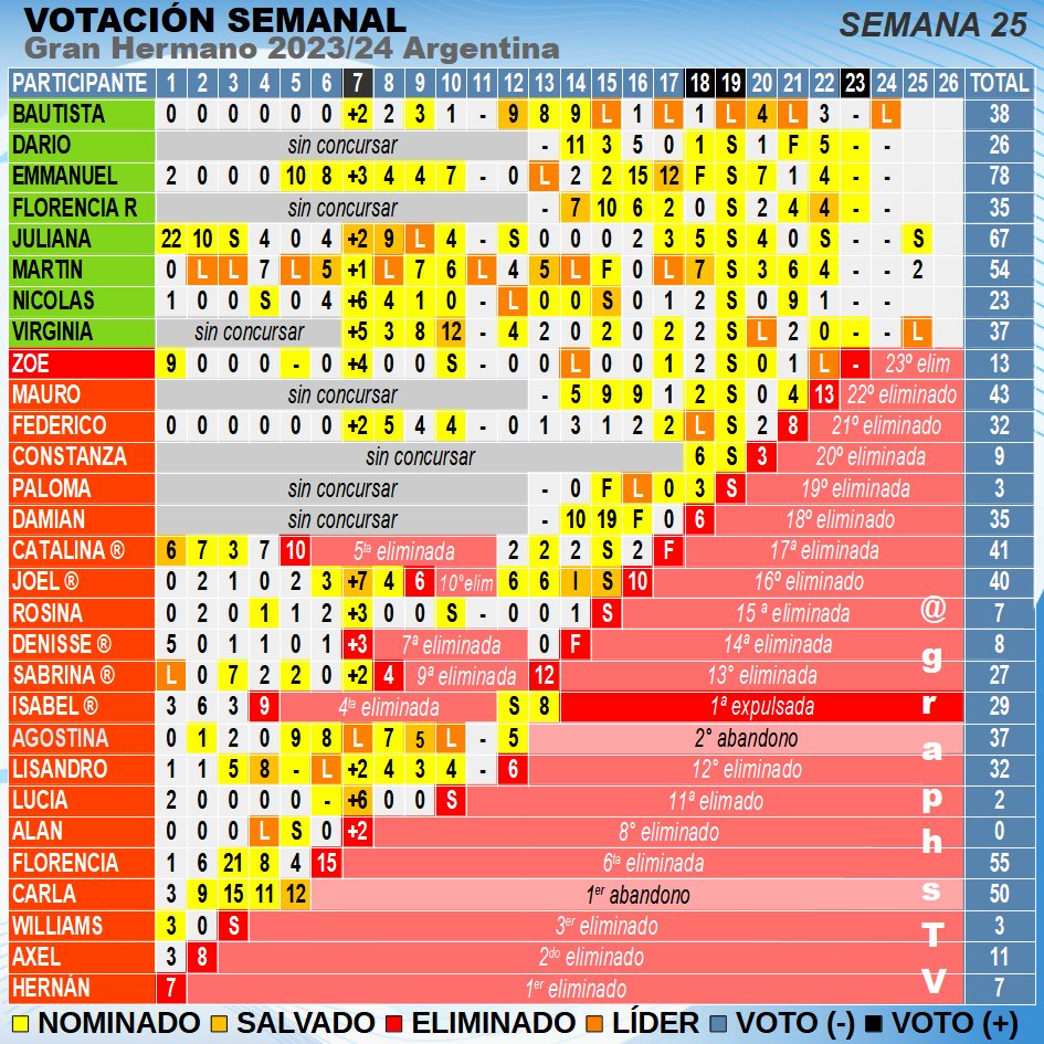 Gran Hermano 2023/24 Argentina
Resumen Votación Semanal hasta la Semana 25 (parcial)

#GranHermano #GranHermanoAr #GHxNacho #GH2023