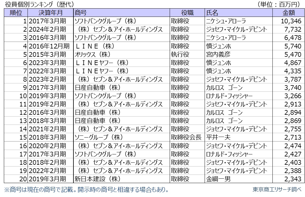 【TSRデータインサイト】
7＆iHDジョセフ・マイケル・デピント取締役の報酬額、開示制度の開始以降で歴代2位の77億3,200万円 tsr-net.co.jp/data/detail/11… #役員報酬 #役員個別ランキング #東京商工リサーチ