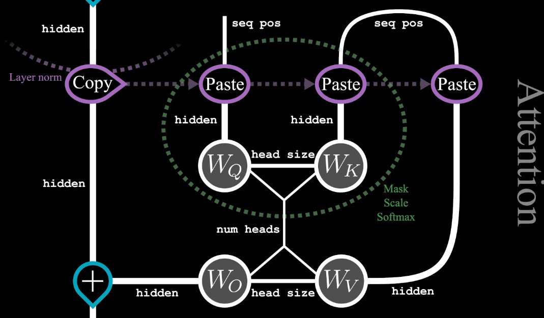 lightvector1's tweet image. Wooo, tensor diagrams are cool. (Transformer self-attention layer, from greaterwrong.com/posts/BQKKQiBm…)