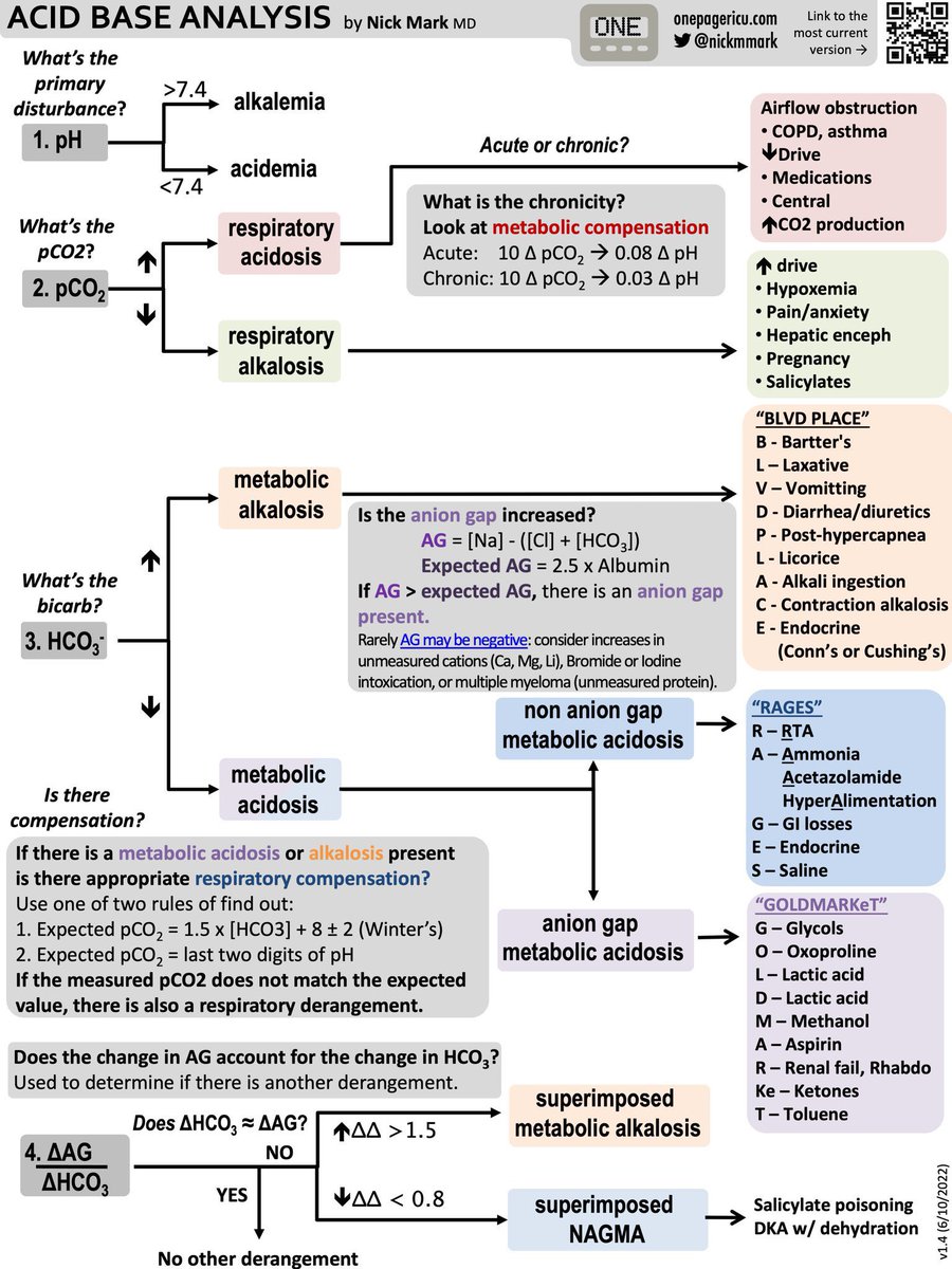 NutrioSci's tweet image. Summary of Acid Base Analysis 

By: @nickmmark #Meded #medx