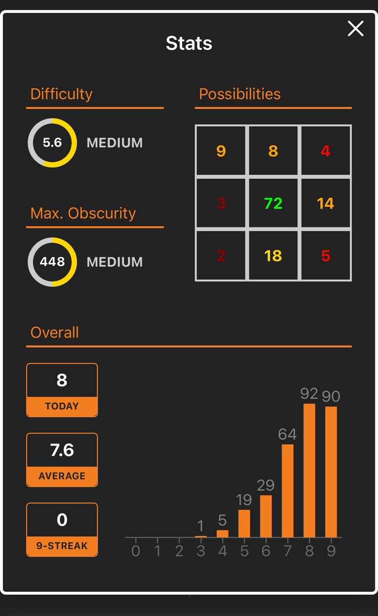 pushiepedlar's tweet photo. 300 days of #gridal
Hereโs my stats.
Keen to know where I sit on the table. Iโm guessing comfortably mid-table. Not getting relegated but nowhere near challenging for the trophy!
@ultimatealeague https://t.co/f8tTpZN49m