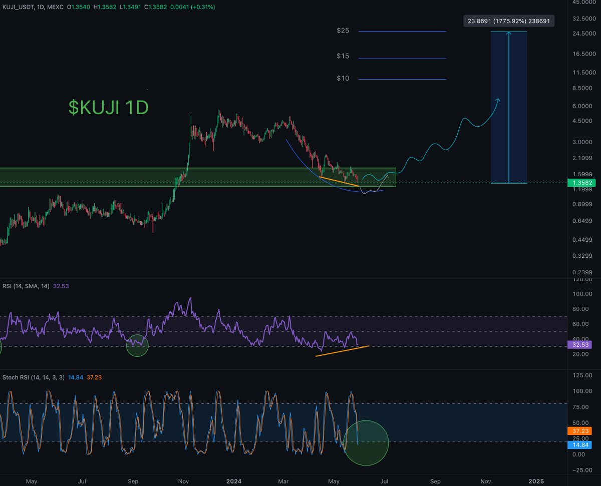 $KUJI incredible opportunity here. PA is shallowing out & we have a very clear bull div on RSI. Bottom is close which means maximum opportunity. With everything thats still coming for $KUJI its an easy buy. 
Last time we shot from 60c to $5 in a matter of weeks. Don't miss out 🚀