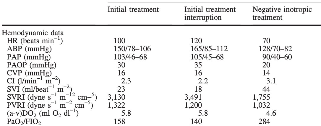 A negative inotropic therapy with b-blocker (atenolol 200 mg/day) and calcium antagonists (diltiazem 300 mg/day) led to amelioration of the dynamic LVOT obstruction and mitral regurgitation. Patient was extubated on the 6th postoperative day