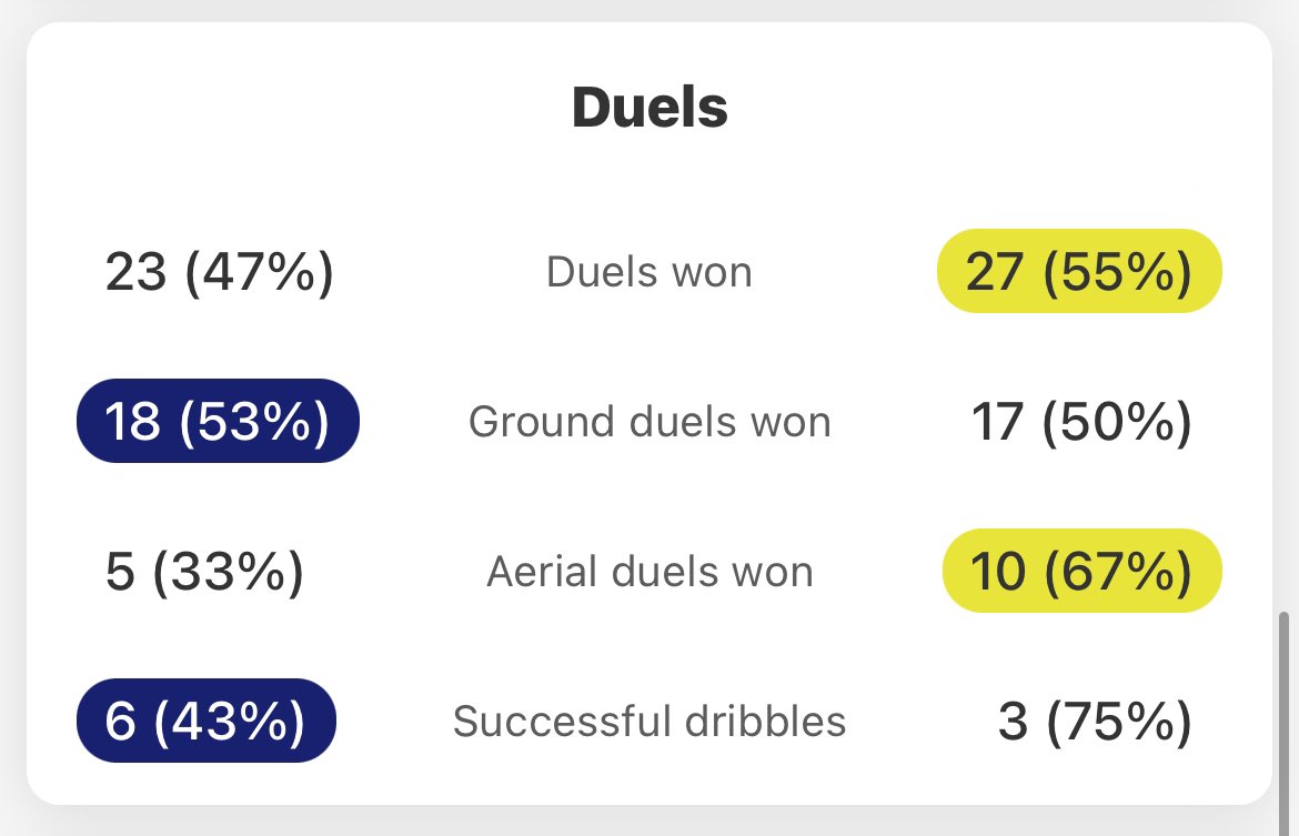 Despite the eye test this lead is deserved. We lead on xG and Duel win rate Yearwood has won all 5 of his tackles!