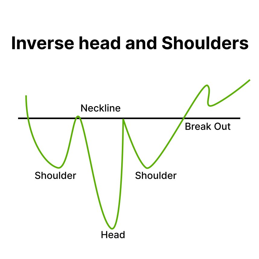 $SC — Evening Chart 🦈🐈‍⬛

• Only meme sub $1B w IP growth options

• Only catcoin w partner ecosystem @iamnalacat @catshouldnt @PunchingCat @ResqVerse

@SharkCatSolana #FinsUp

@5paisa: “Inverted Head and Shoulders” — Look for price to retest the neckline after initial breakout