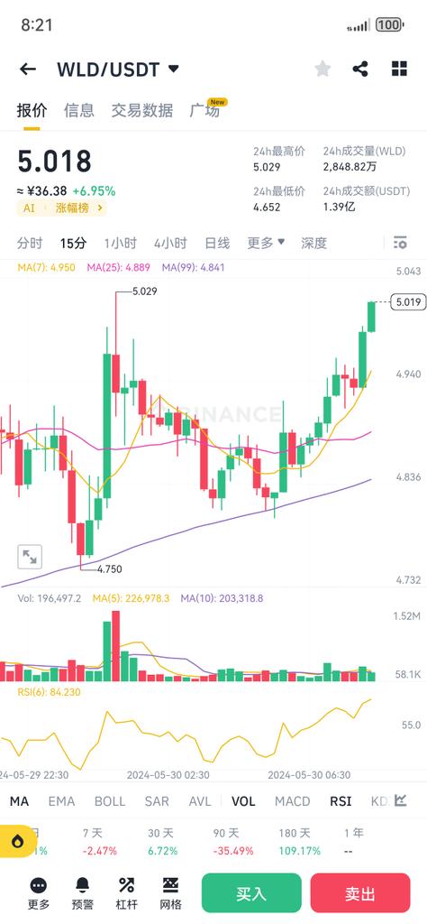 昨天推荐的ai板块今天陆续启动推荐的：wld、arkm率先吃下10来个点利润。 https://t.co/chM3a1K04U