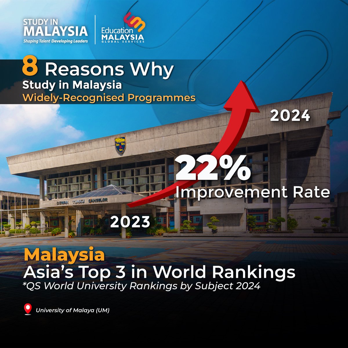 #StudyinMalaysia 🇲🇾

Malaysian universities are soaring high, showing a 22% improvement rate in the QS World University Rankings by Subject 2024 compared to the previous year 📈