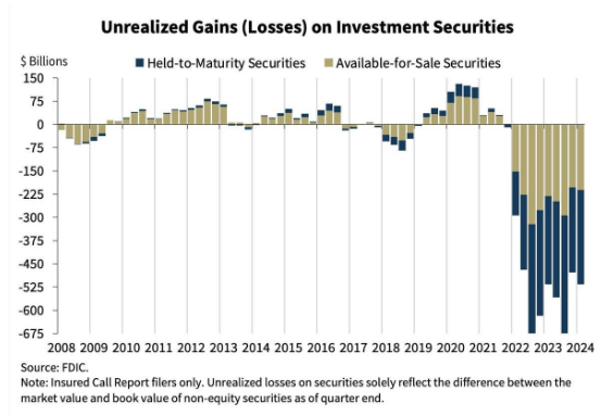 Barchart's tweet photo. BREAKING π¨: U.S. Banks
Unrealized losses in the U.S. Banking System increased to $517 billion in Q1