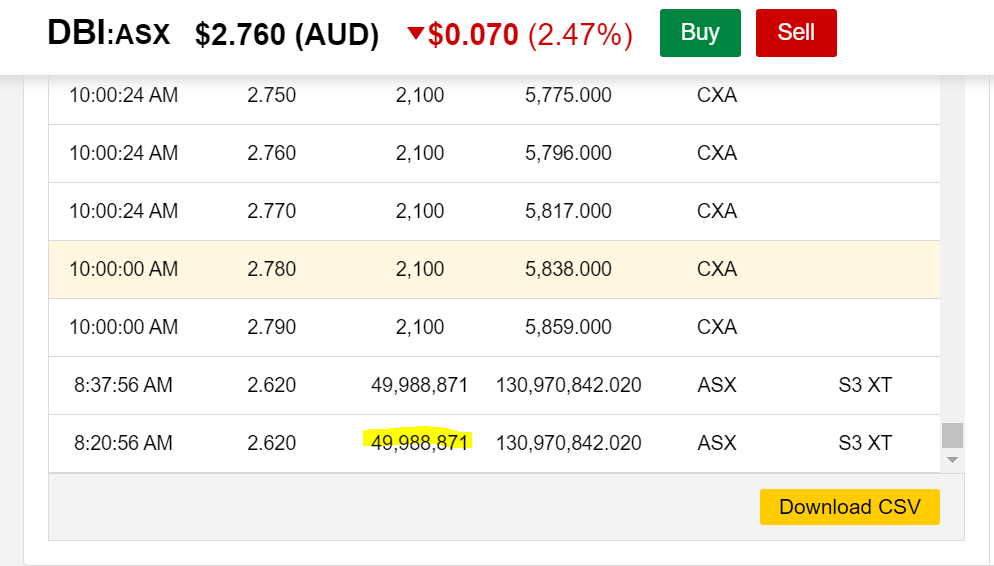 Looks like QIC getting out of $DBI at a discount to trading value