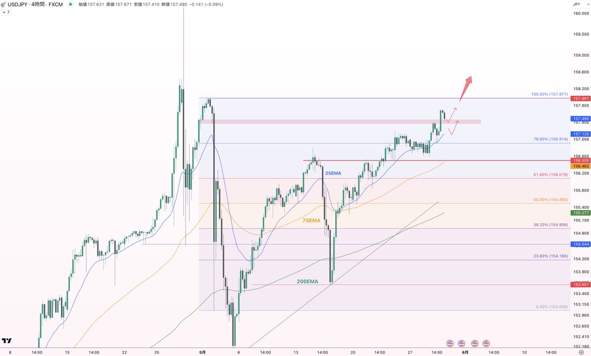 USDJPY ドル円分析
〜介入の可能性は？160円台突破はあるのか？〜

日米共に長期金利が上昇⤴️
その理由は利下げ期待が後退し、年内の利下げ回数が
1回までに落ちたからです。

ここまで円安が進むと為替介入の心配は??
⇨現段階での介入は低い。とみています。

その理由とは☝🏻