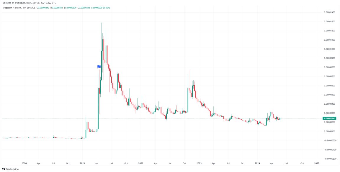 investor_09_'s tweet image. #PEPEBTC/#DOGEBTC

The Best Case Scenario Can Be 

try to enter when others get rekt, dont be the one getting rekt on a wild wick (they will come)

#Pepe