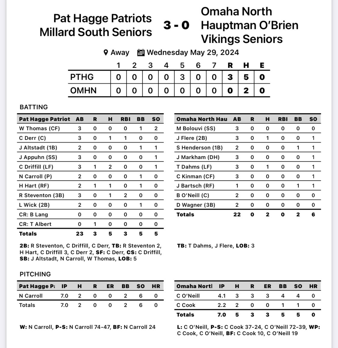 MS Patriots Baseball (@mshs_baseball) on Twitter photo The Pats improve to 2-0 in league play with a win over Haupman OโBrian Omaha North. <a href="/NoahCarroll5/">Noah Carroll</a> CG 7K 2H
<a href="/ColinDriffill/">Colin Driffill</a> 2H 1R
<a href="/steventon_roy/">Roy Steventon</a> 2RBI The Pats improve to 2-0 in league play with a win over Haupman OโBrian Omaha North. <a href="/NoahCarroll5/">Noah Carroll</a> CG 7K 2H
<a href="/ColinDriffill/">Colin Driffill</a> 2H 1R
<a href="/steventon_roy/">Roy Steventon</a> 2RBI