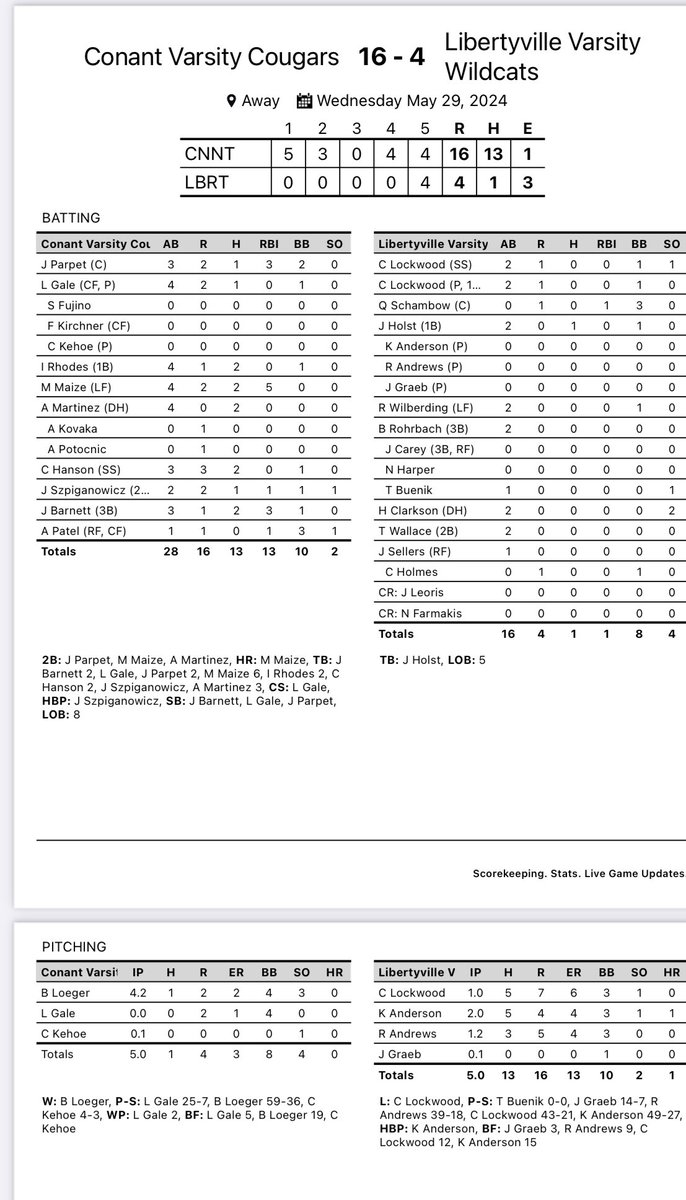 Cougars (27-7) win 16-4 and advance to the sectional championship Saturday. Bryce Loeger improves to 10-0 giving up 1 hit in 4.2 inn. Matt Maize led the offense with a 2B and 💣 with 5 RBIs. Jake Parpet 3 RBIs and multiple hits from Rhodes, Martinez, Hanson and Barnett.