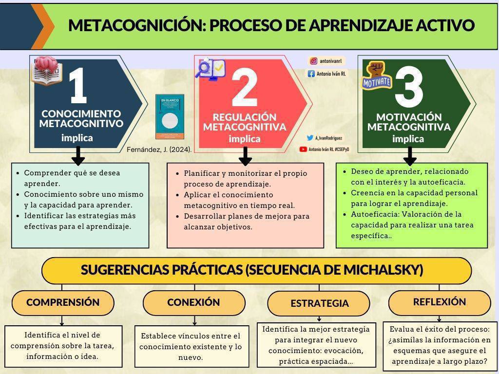 🧠 La metacognición es la clave del aprendizaje efectivo. Aprendemos,reflexionando sobre cómo aprendemos. Comprender, reflexionar, planificar, autorregular y autoevaluar son pasos que debemos sistematizar para ser aprendices autónomos y conscientes Infografía Iván Rodriguez