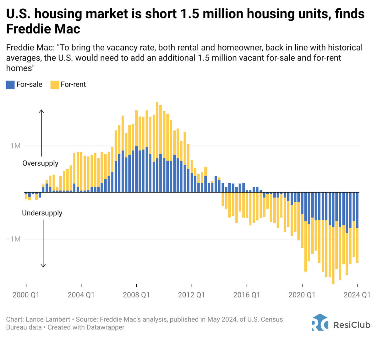 The U.S. housing market is short at least...
 
760,000 for-sale housing units 
760,000 for-rent housing units

... according to <a href="/FreddieMac/">Freddie Mac</a> economists
resiclubanalytics.com/p/us-housing-m…