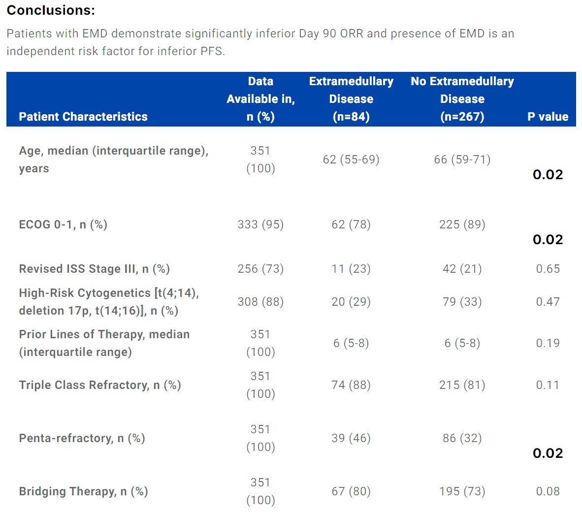 Impact of extramedullary multiple myeloma [EMD] on outcomes with idecabtagene vicleucel - @ZanwarSaurabh et al. #ASCO24 Abstract 7508 meetings.asco.org/abstracts-pres… #mmsm #CARTcell HT @Amyloid_Planet