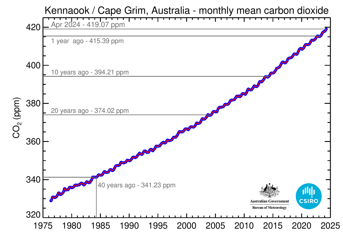 Monthly averaged baseline CO2 levels measured at Kennaook/Cape Grim, Tasmania:

Apr 2024: 419.07 ppm
Apr 2023: 415.39 ppm
Apr 2014: 394.21 ppm
Apr 2004: 374.02 ppm
Apr 1984: 341.23 ppm

Access the data: csiro.au/greenhousegases

#KennaookCapeGrimCO2update