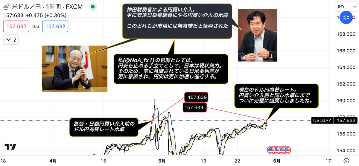 円の価値、急騰前の水準へ戻る。

29日の外国為替市場の円は
１ドル＝157円57銭まで下落。

この値は為替・日銀の
円買い介入前の水準と言える。

介入が起きてなお、依然として大きい
日米金利差を背景にドル高円安は根強く、
市場は円買介入の必要性を疑う結果となった。

私のドル円予想としては