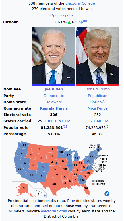 @NotAlexSheppard Nope. Biden won the popular vote and the electoral vote. Trump won the 2016 electoral vote but lost the popular vote, Clinton won the popular vote. #VoteNOInsurrectionistSexOffender