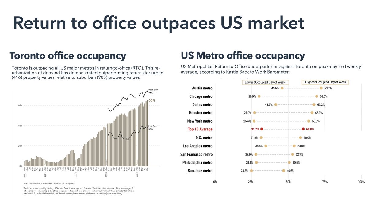 danielfoch's tweet image. Does Toronto have the strongest return to office in North America? 

Toronto's return to office is outpacing all US Metro Markets per SRRA &amp;amp; Kastle Data.