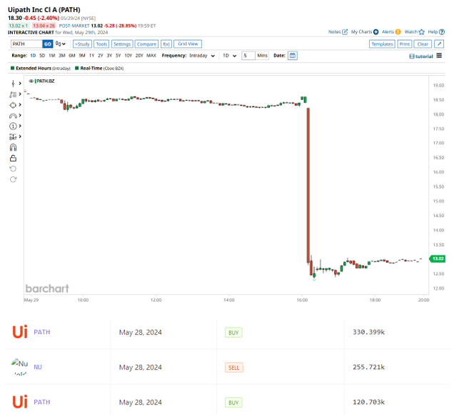 Cathie Wood's Ark Invest sustained losses of over $2 million today after purchasing 451,000 shares of $PATH yesterday.  The stock is down almost 30% in after hours.  Impeccable timing!