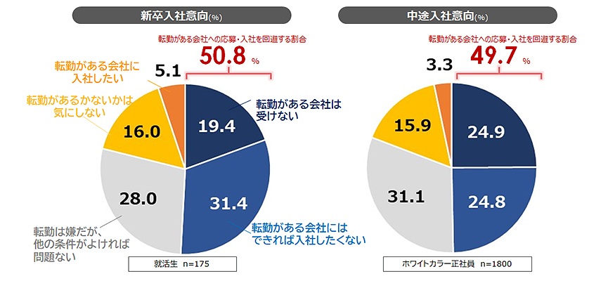 「転勤に関する定量調査」を発表　就活生・社会人の半数が転勤のある会社への応募・入社を回避　基本給の30％以上... prtimes.jp/main/html/rd/p…