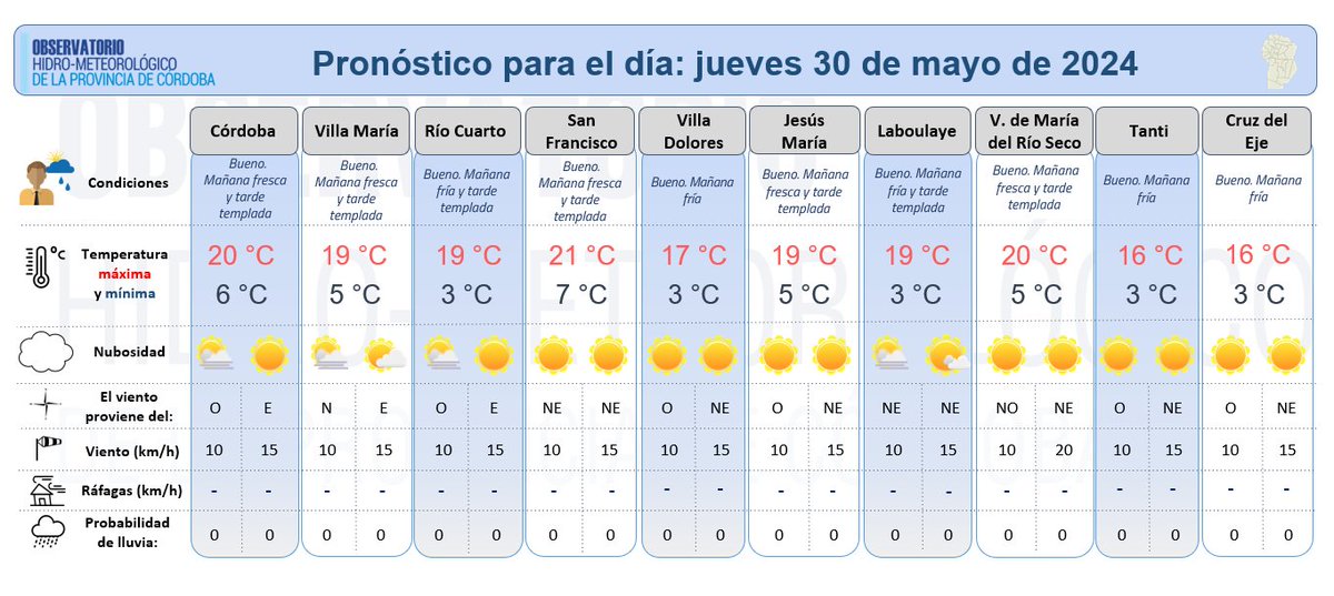 Compartimos el pronóstico meteorológico detallado elaborado por @HidroCordoba para el jueves 30 de mayo. Buen tiempo, con mañana fresca/fría y tarde templada. Sin lluvias.