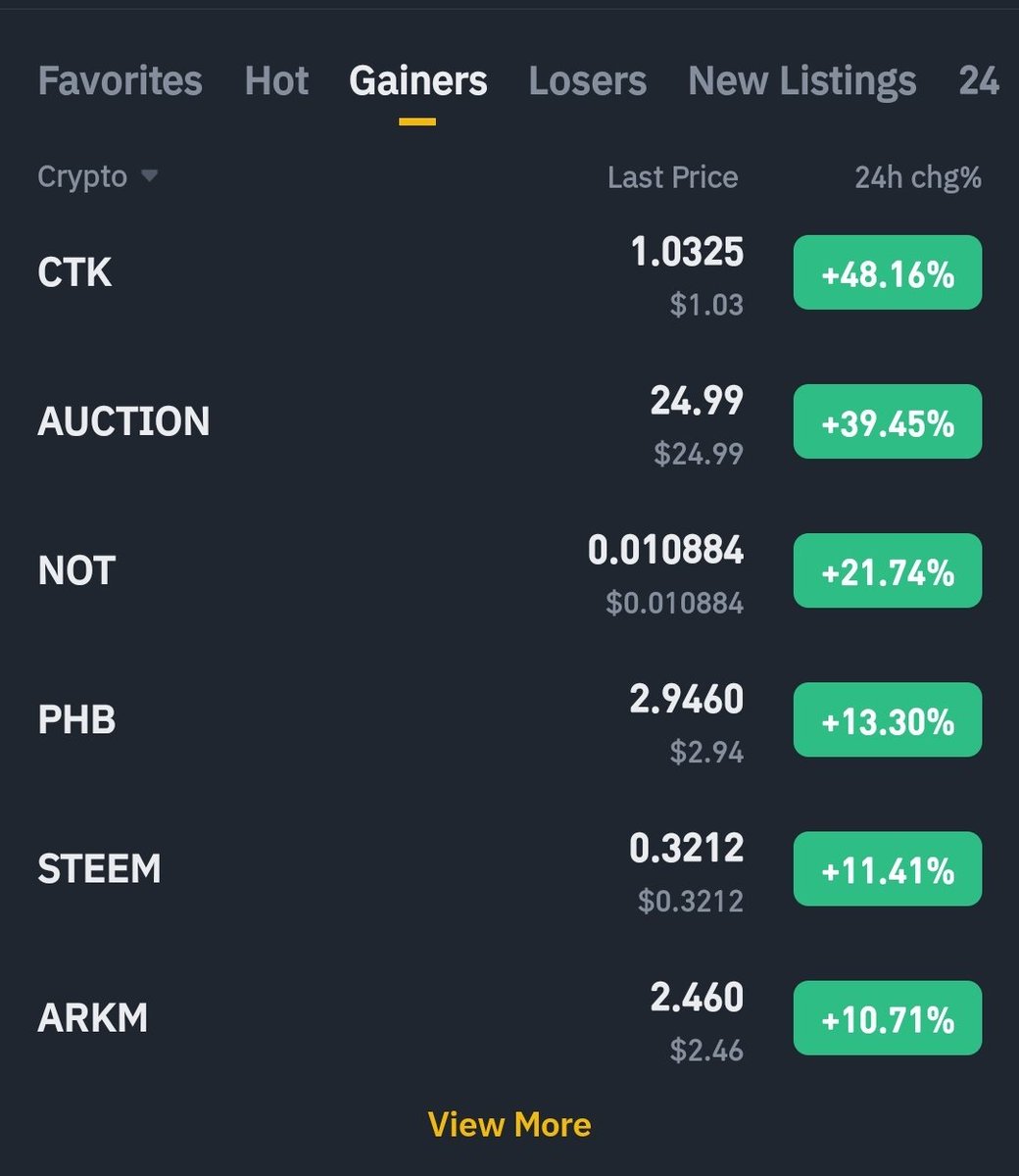 I’m farming $MINE for access to the confirmed HIGHEST profitability Bitcoin mining operation, earning 10-20% per month @MineProBusiness!! NOT among the top gainers on binance The more NOT remains there the higher the price will go As lot of folks will want to FOMO Lfg 🔥 🔥