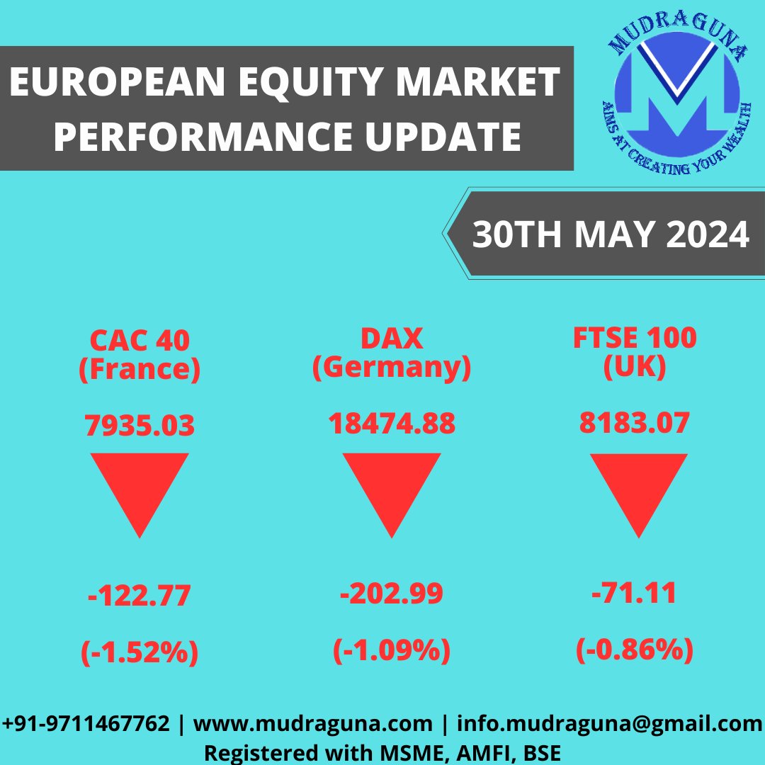 US & EUROPEAN EQUITY MARKET PERFORMANCE UPDATE AS ON 30 MAY, 2024.
Sharp correction seen in US & European equity markets.
#mudragunafundsmart #usa #service #consultant #stockmarket #dowjones #Nasdaq #CAC40 #Dax #FTSE #equity #investors #investment #trading #traders