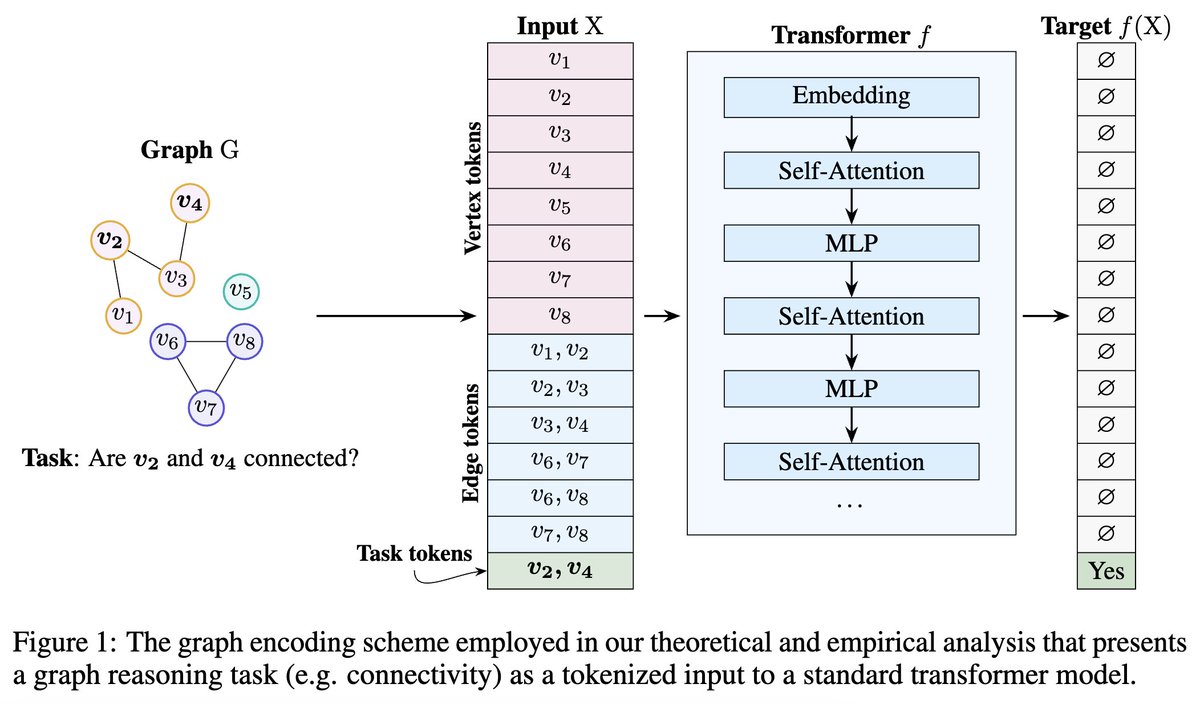 Anton Tsitsulin (@tsitsulin_) on Twitter photo ๐จ Transformer theory alert ๐จ
What algorithms can transformers execute efficiently?
Our preprint sheds some light on reasoning capabilities of transformers, now in ๐๐๐๐๐๐๐๐๐ ๐๐๐๐๐๐๐๐๐ ๐๐๐๐๐๐๐.
Paper: arxiv.org/abs/2405.18512
More in thread! 1/8 ๐จ Transformer theory alert ๐จ
What algorithms can transformers execute efficiently?
Our preprint sheds some light on reasoning capabilities of transformers, now in ๐๐๐๐๐๐๐๐๐ ๐๐๐๐๐๐๐๐๐ ๐๐๐๐๐๐๐.
Paper: arxiv.org/abs/2405.18512
More in thread! 1/8