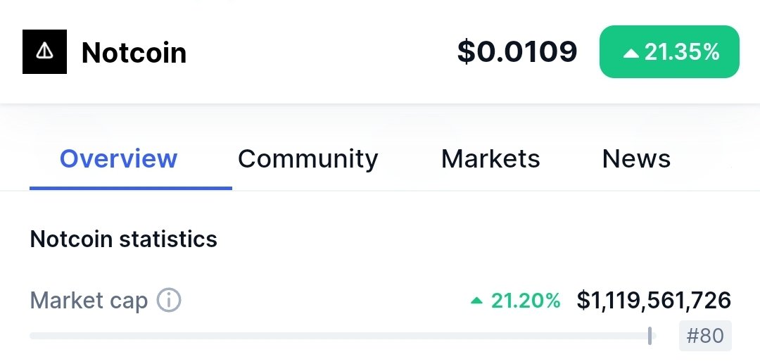 NOT at 1.1B market cap In the top 100 crypto assets (position: 80) NOT should be in the among the top 20 crypto this bull run Hodl your bags I'm holding $MINE for generational wealth