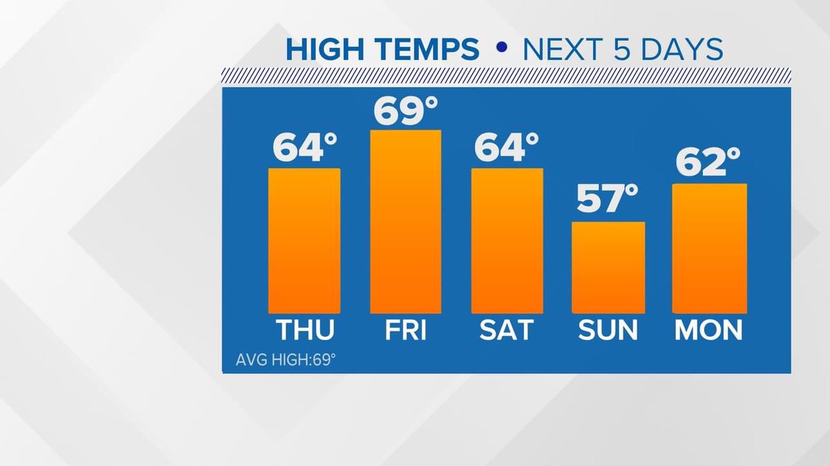 AClaibonWx's tweet photo. Dry weather won’t last for long at T-Mobile Park as rain will be heading in from the north. Shouldn’t last long however. We’re drying out just after sunset with a couple of sunnier and warmer days ahead before another cool down over the weekend #k5spring #k5weather #wawx https://t.co/mzLICTVJxF