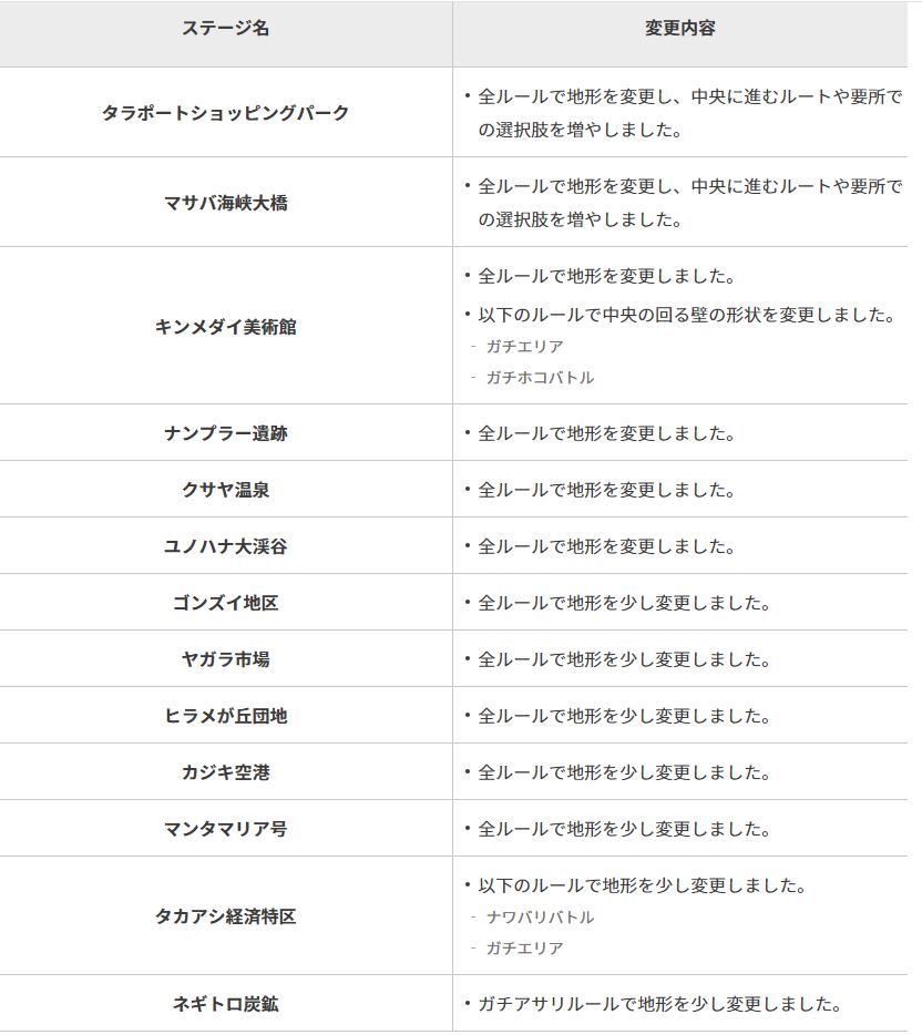 新シーズン怒涛の13ステージが改修されるｗｗｗｗｗ