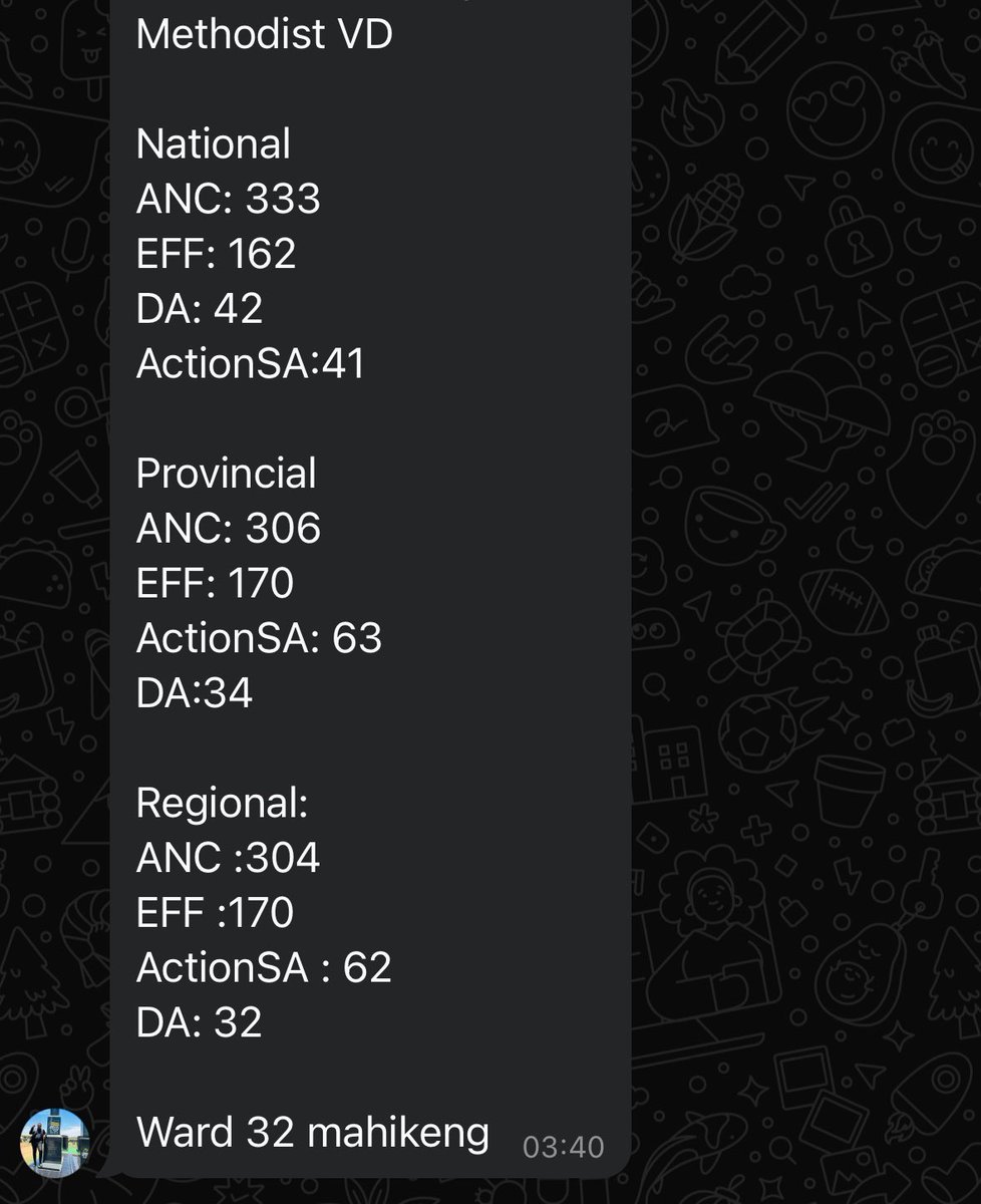 KaraboKbmags's tweet photo. Mahikeng Ward 32
#IVoteANC lets me try this sleep business. When I wake up I will have the regional stats for Ngaka Modiri Molema and Bojanala. Most populous regions in the NW accounting for more than 70% of Provincial populous https://t.co/928p7WGacA