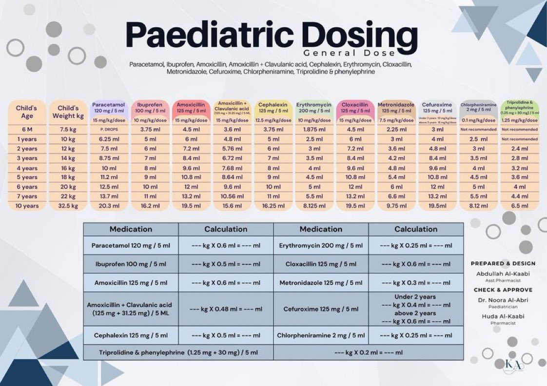 Pediatric dosing #Meded #medx #pediatrics #Pharmacology