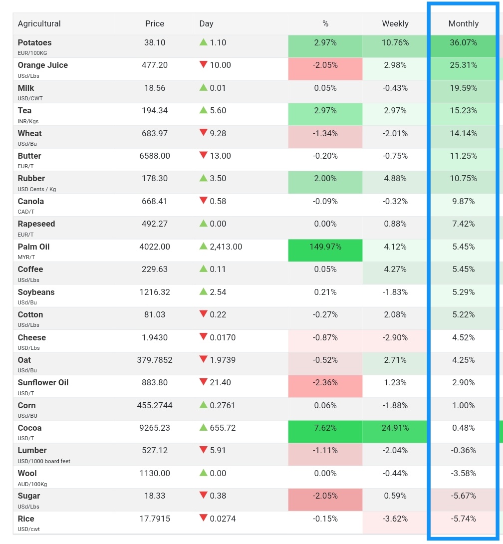 food prices in #freefall ☕☕☕☕🛏️🛏️🛏️🛏️🛏️