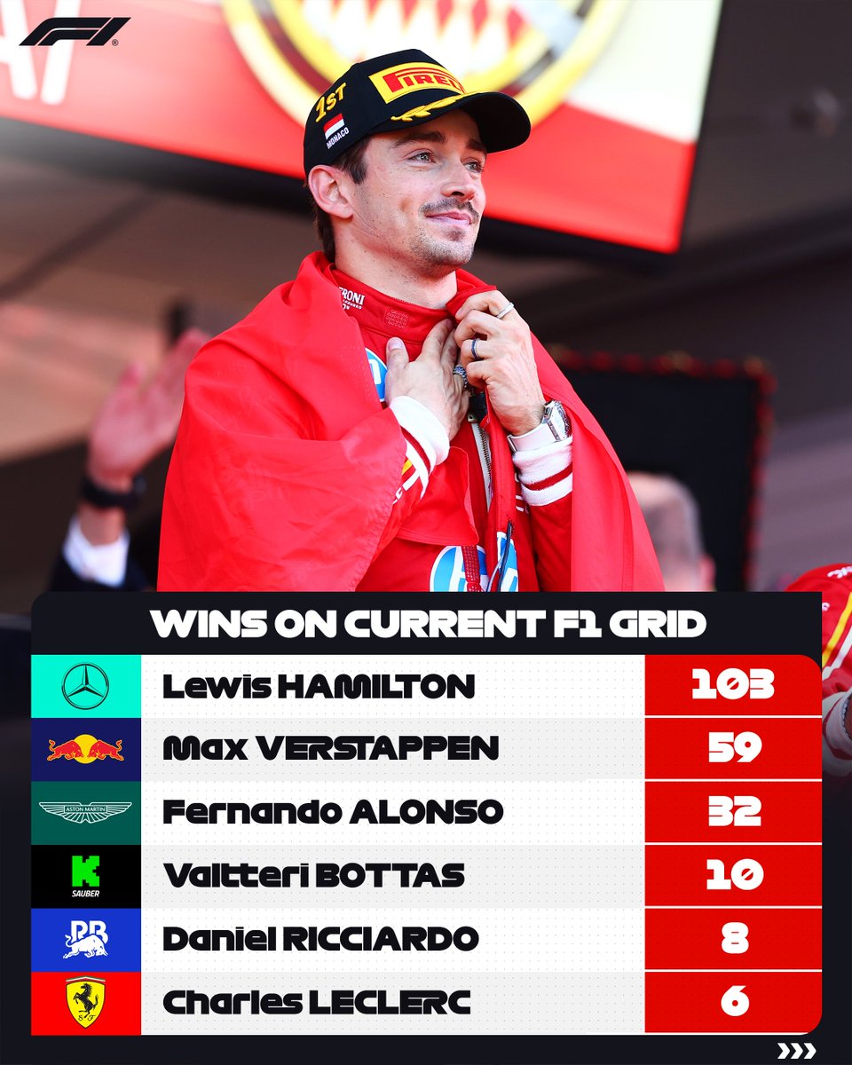 F1's tweet image. Charles joins Checo on six career victories 🏆

Take a look at all the wins from up and down the grid 📊

#F1