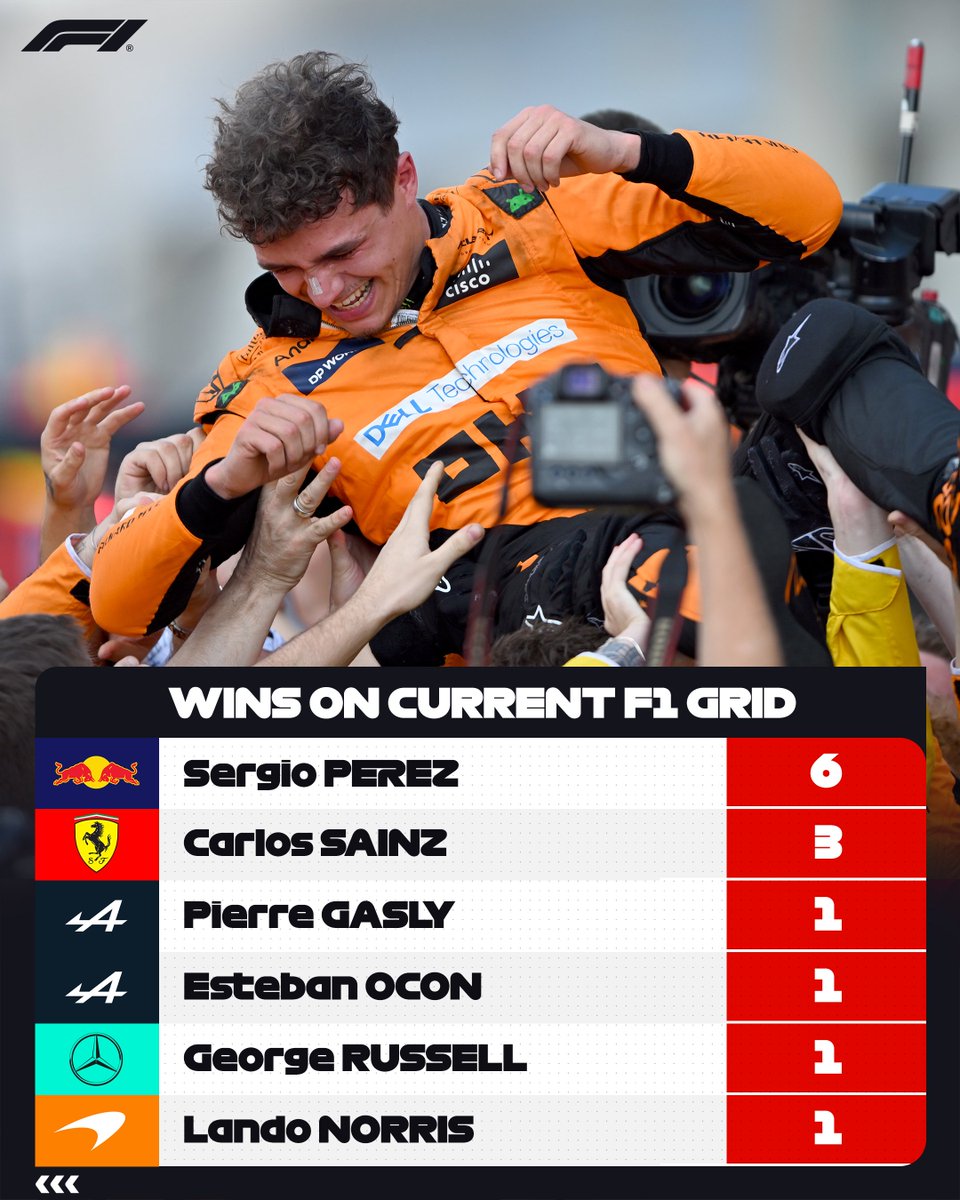 F1's tweet image. Charles joins Checo on six career victories 🏆

Take a look at all the wins from up and down the grid 📊

#F1