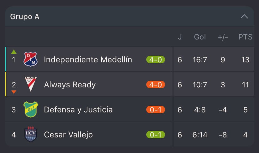 ¡GANÓ EL MEDELLÍN Y CLASIFICÓ PRIMERO! 🙌🏽 En un partido redondo, Medellin, le puso mucha la intensidad en los primero 10 minutos del segundo tiempo, y un gran partido de Miguel Monsalve, y liquidó el partido. El poderoso se clasifica de primero y va directo a fase de octavos