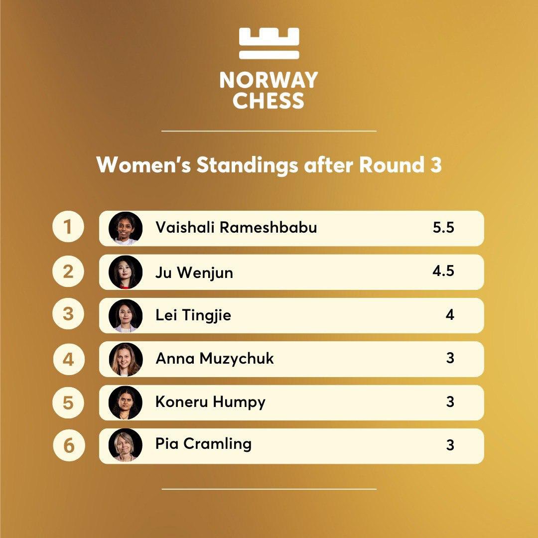 After three rounds at the Norway Chess 2024, the brother sister duo have taken pole position! It's still a long way to go in the tournament with 7 rounds to be played. But Pragg and Vaishali are proving surely and steadily that they are the absolute best in the world of chess.