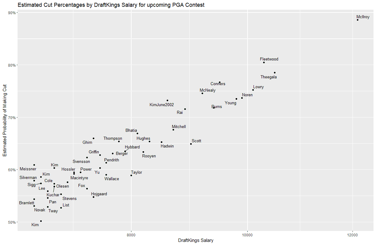 Predicted Cut Percentages... Canadian Open