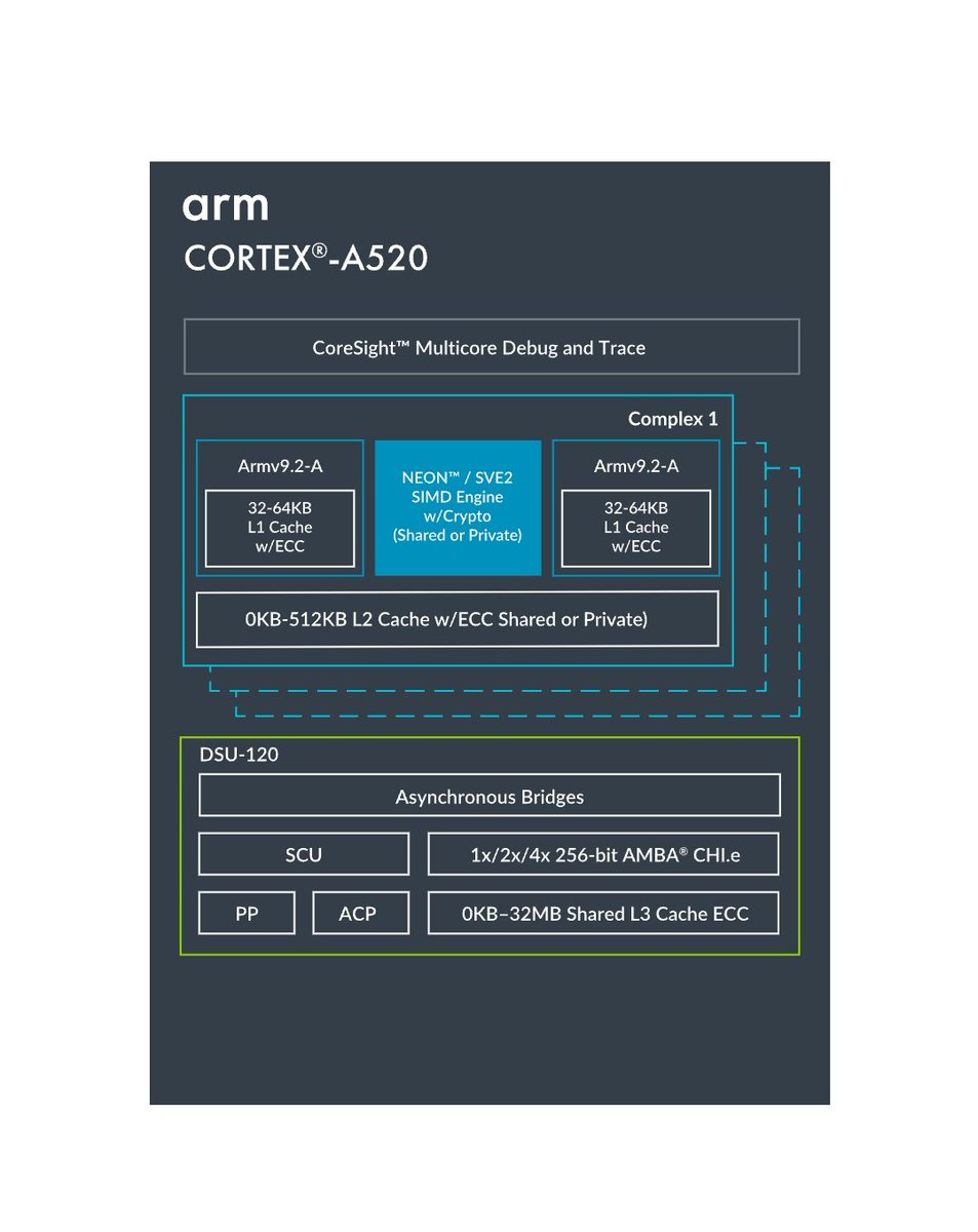 Cortex-X925, Cortex-A725 and Cortex-A520 specifications.

developer.arm.com/documentation/…
arm.com/products/silic…
arm.com/products/silic…