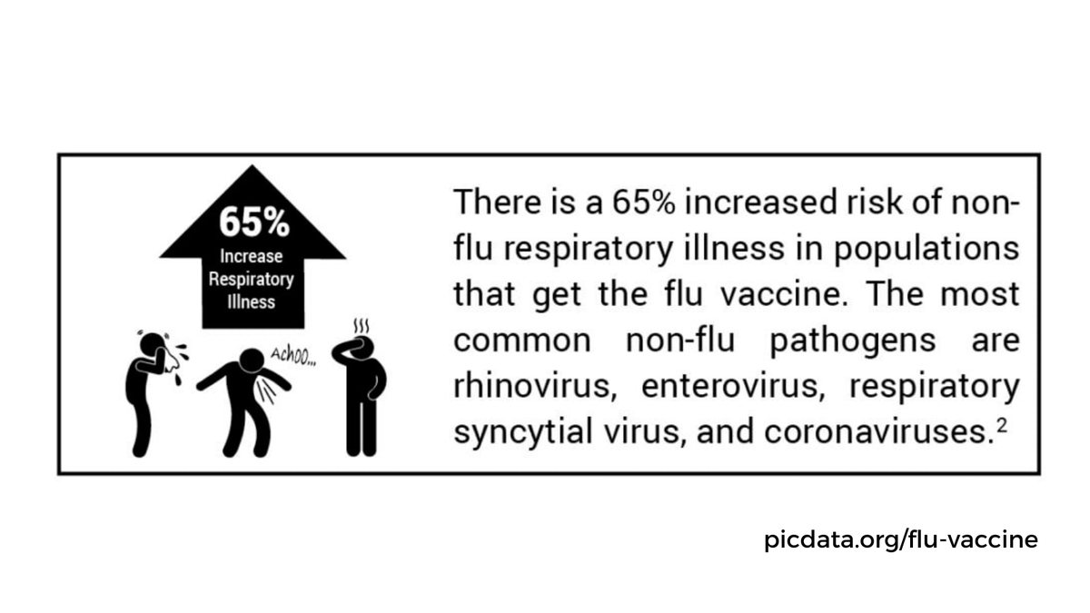 A 3-year CDC study found that 65% of patients receiving the #flu vaccine were at an increased risk for non-flu pathogens like rhinovirus, enterovirus, respiratory syncytial virus, and coronaviruses. #protectyourkids Learn more science-based facts: picdata.org/flu-vaccine