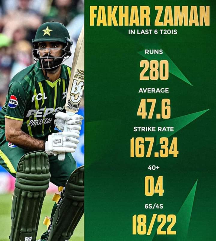 Fakhar Zaman is in premium form in 2024 , his last 6 T20I innings. 
#FakharZaman #PAKvsENG